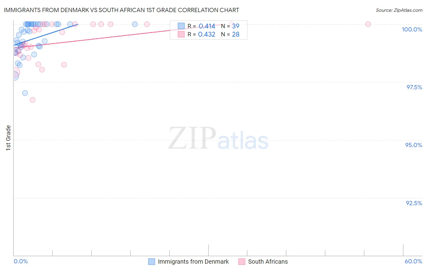 Immigrants from Denmark vs South African 1st Grade