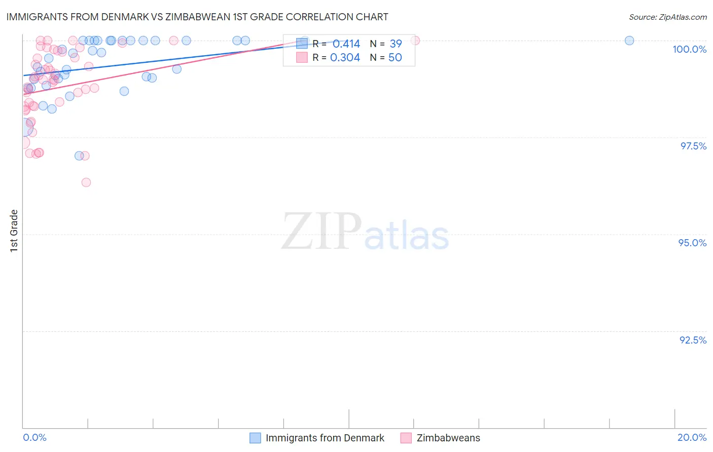 Immigrants from Denmark vs Zimbabwean 1st Grade