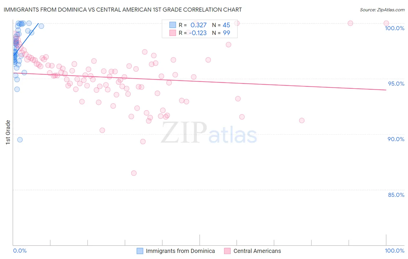 Immigrants from Dominica vs Central American 1st Grade