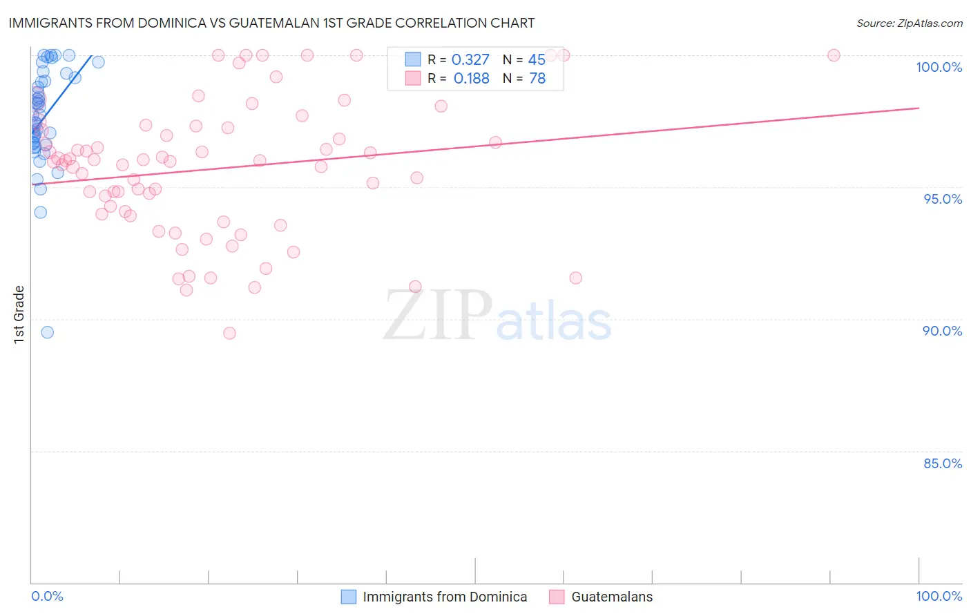 Immigrants from Dominica vs Guatemalan 1st Grade