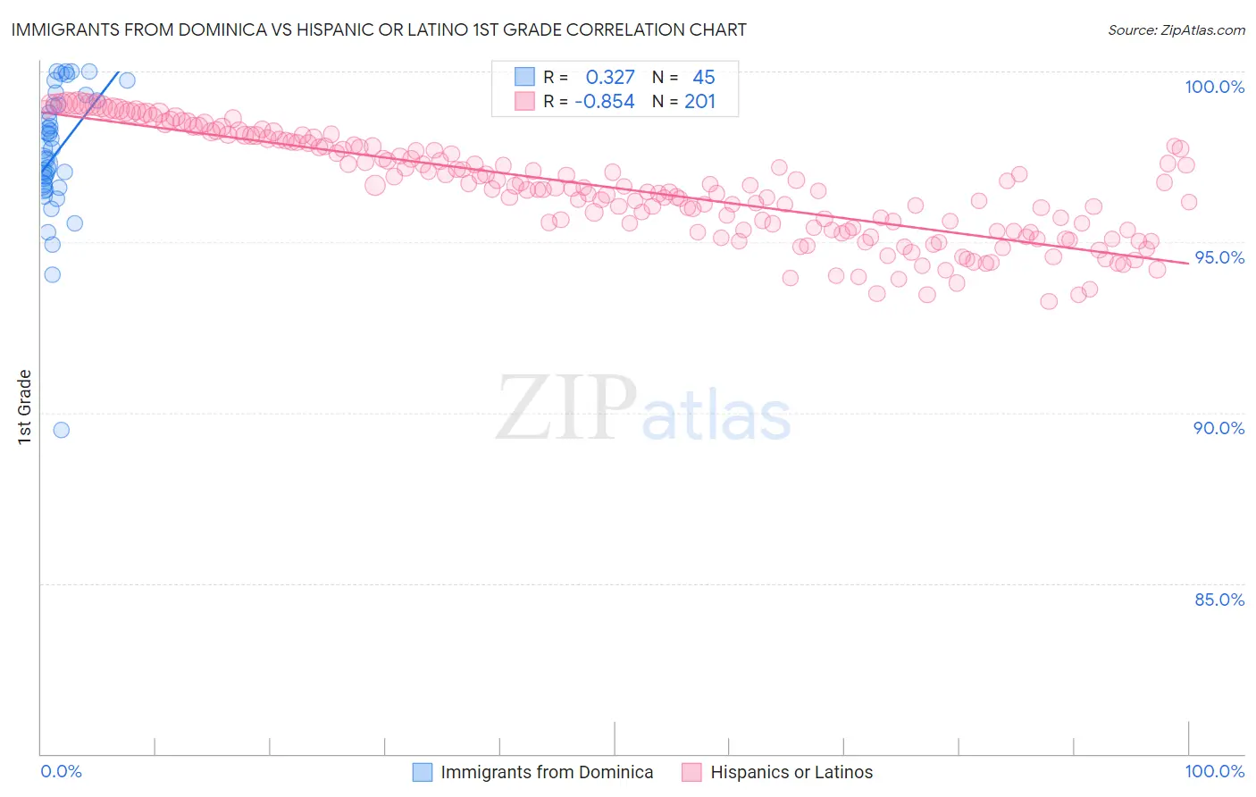 Immigrants from Dominica vs Hispanic or Latino 1st Grade