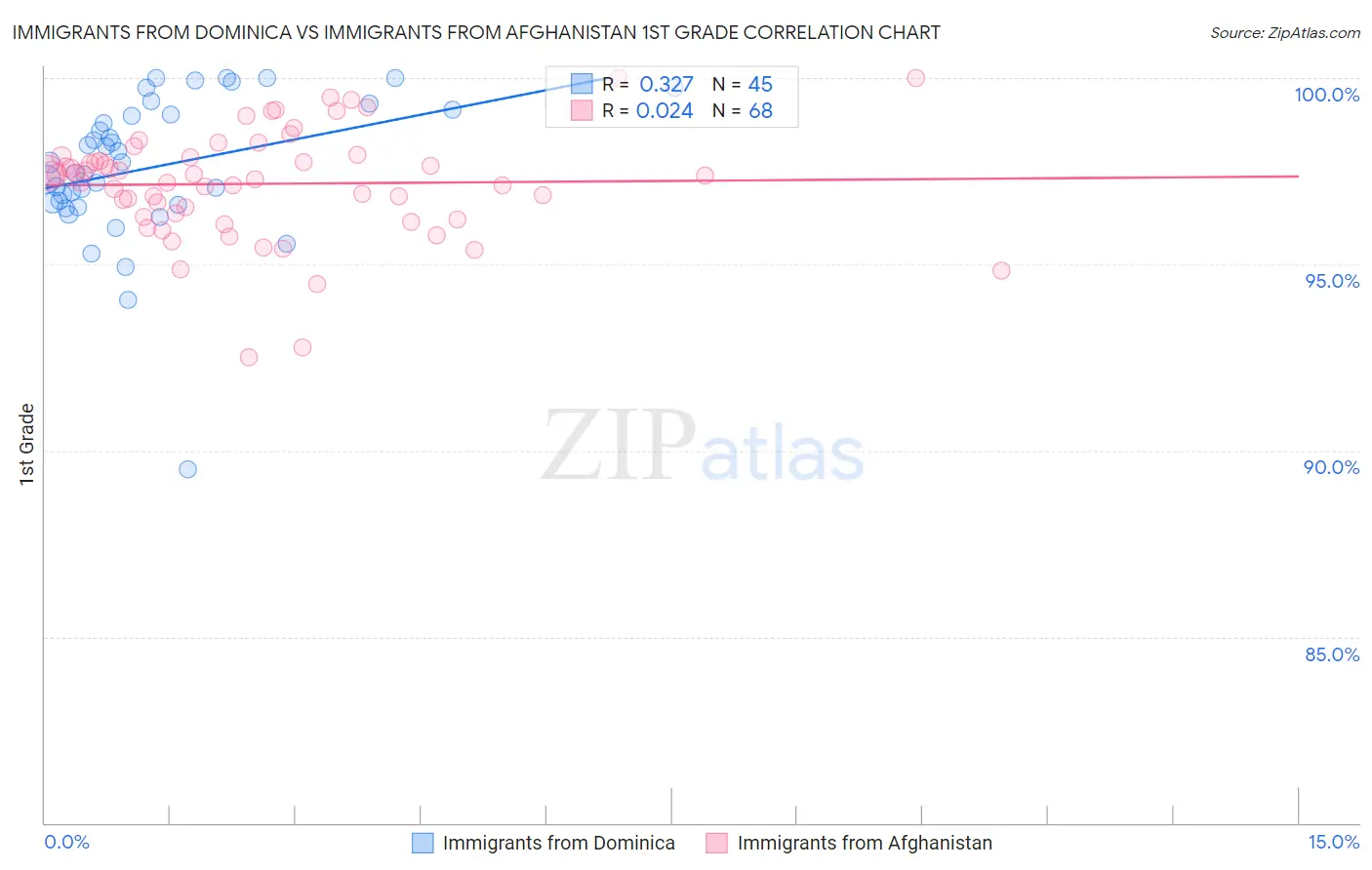 Immigrants from Dominica vs Immigrants from Afghanistan 1st Grade