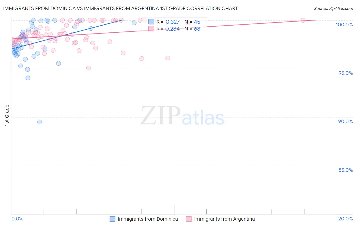 Immigrants from Dominica vs Immigrants from Argentina 1st Grade