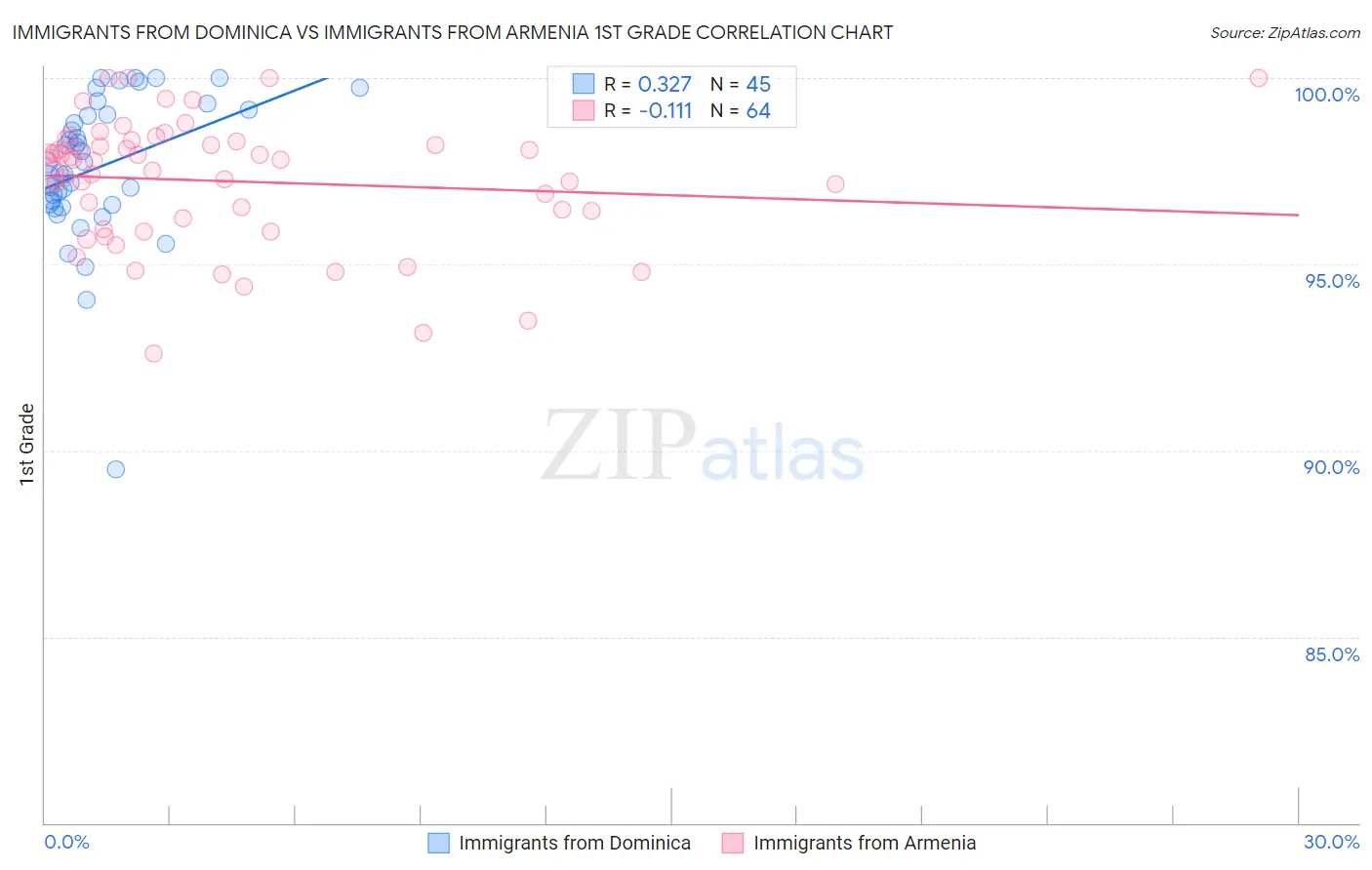 Immigrants from Dominica vs Immigrants from Armenia 1st Grade