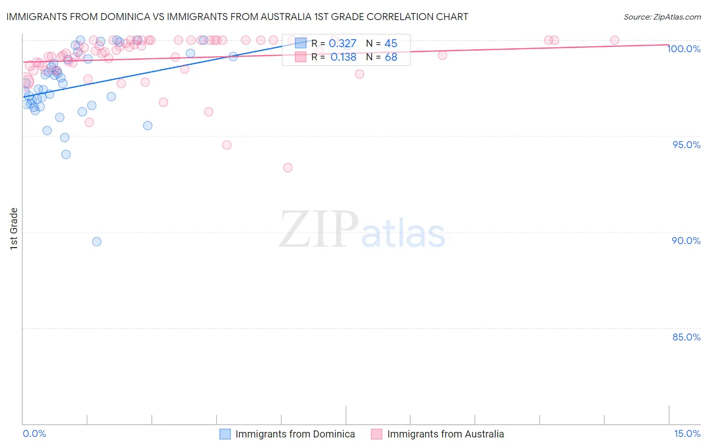 Immigrants from Dominica vs Immigrants from Australia 1st Grade