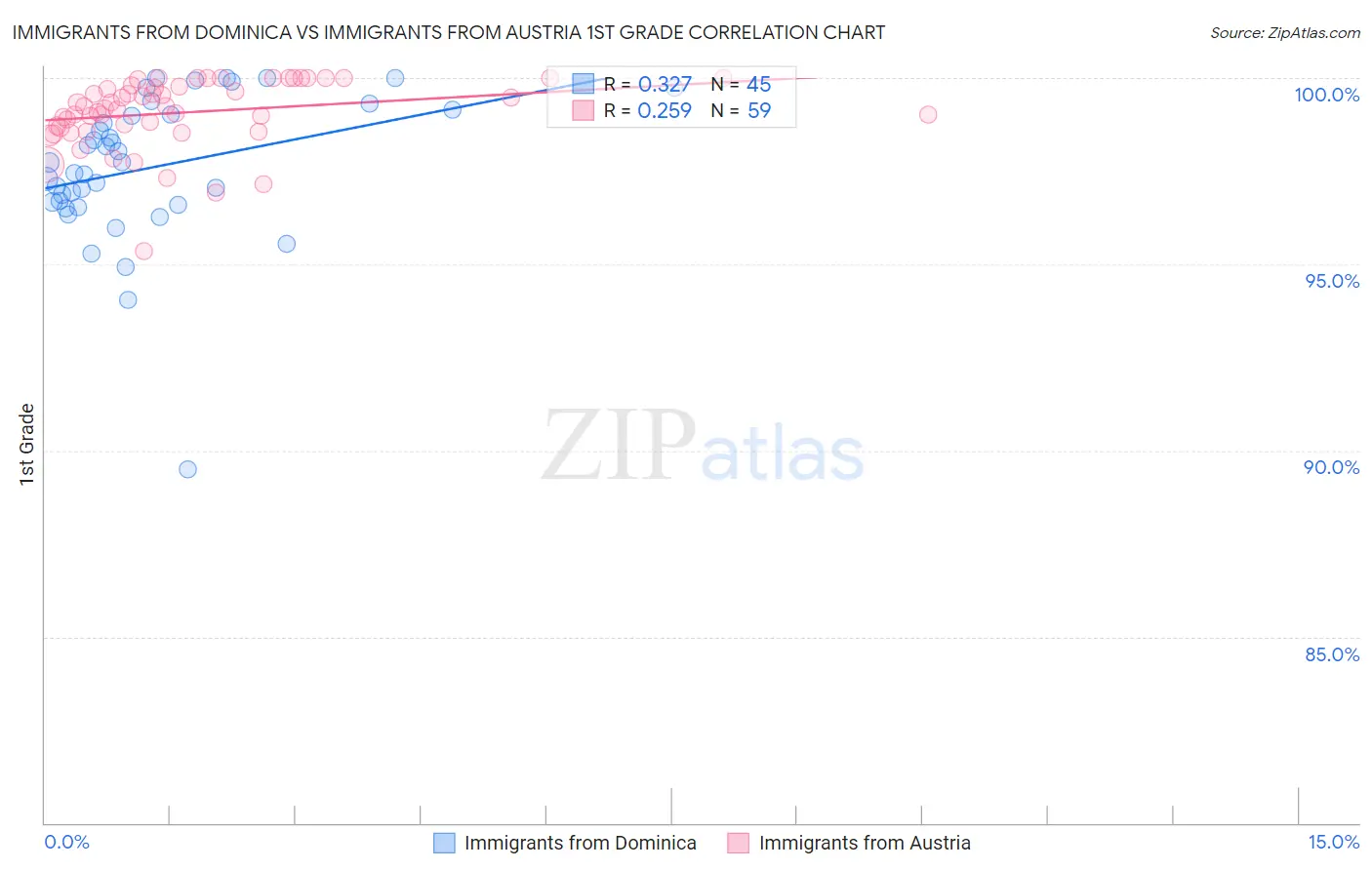 Immigrants from Dominica vs Immigrants from Austria 1st Grade