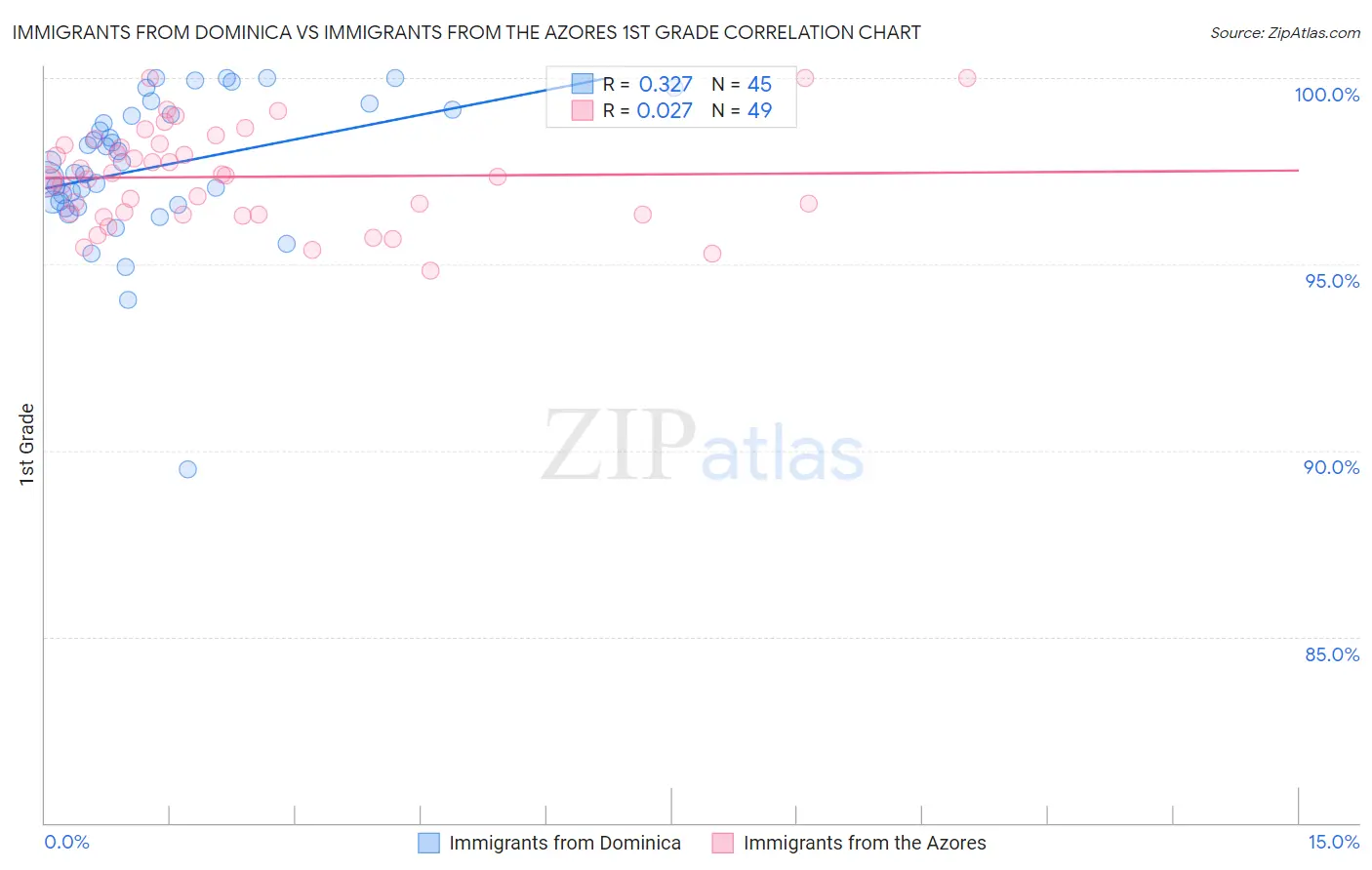 Immigrants from Dominica vs Immigrants from the Azores 1st Grade