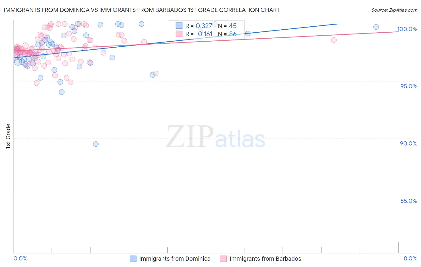 Immigrants from Dominica vs Immigrants from Barbados 1st Grade