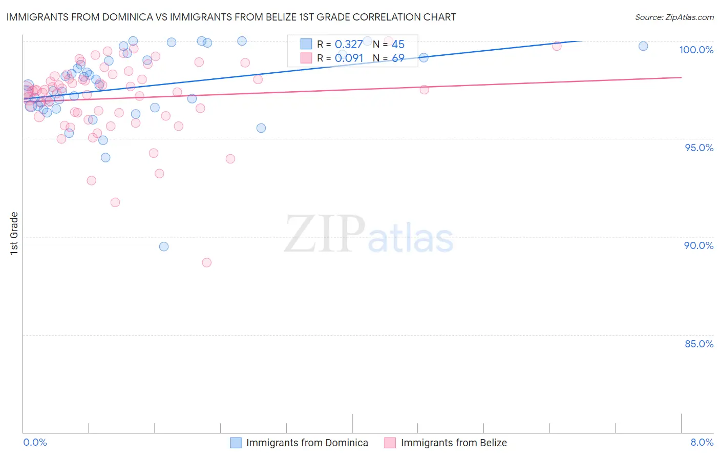 Immigrants from Dominica vs Immigrants from Belize 1st Grade