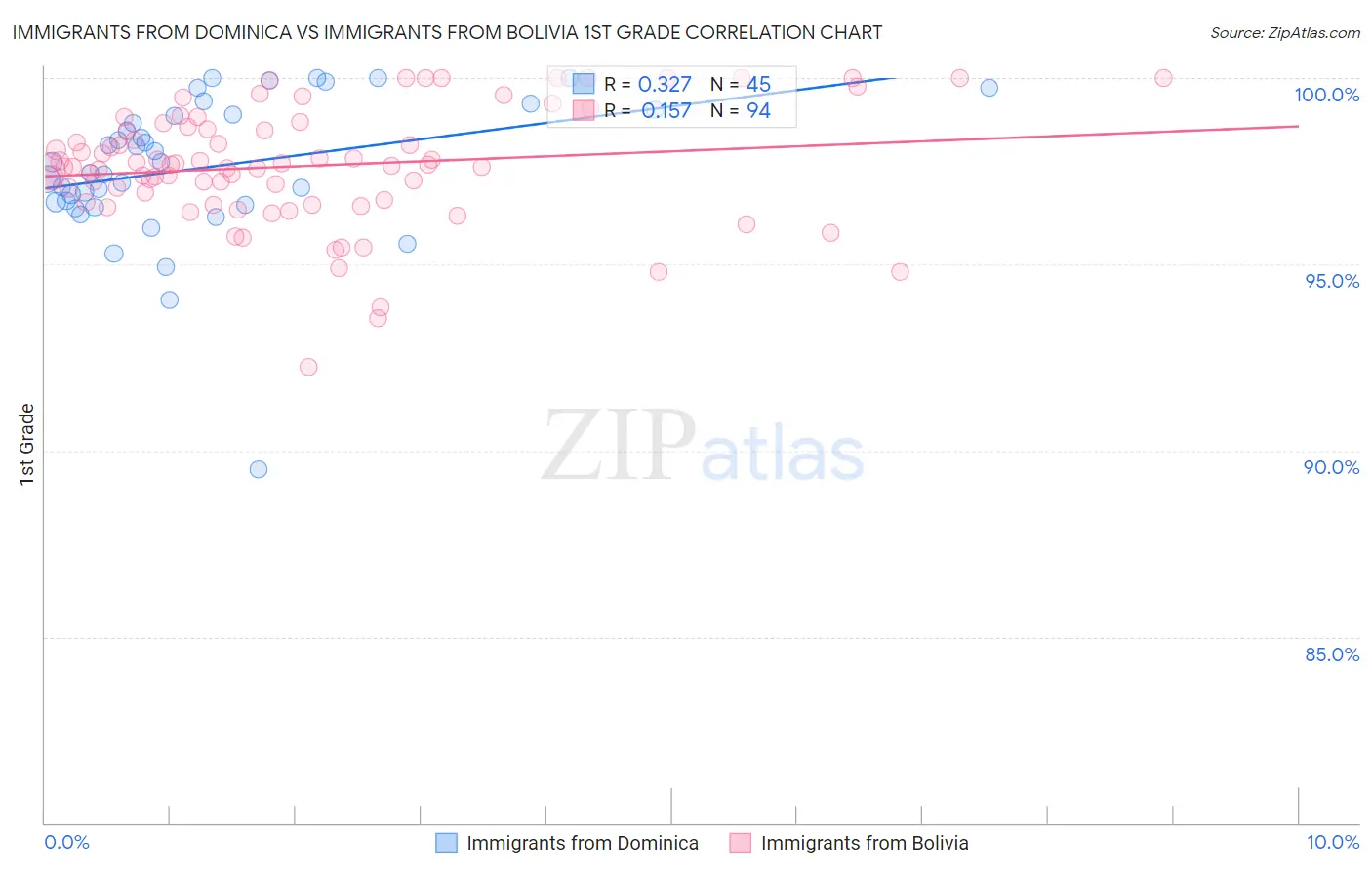 Immigrants from Dominica vs Immigrants from Bolivia 1st Grade