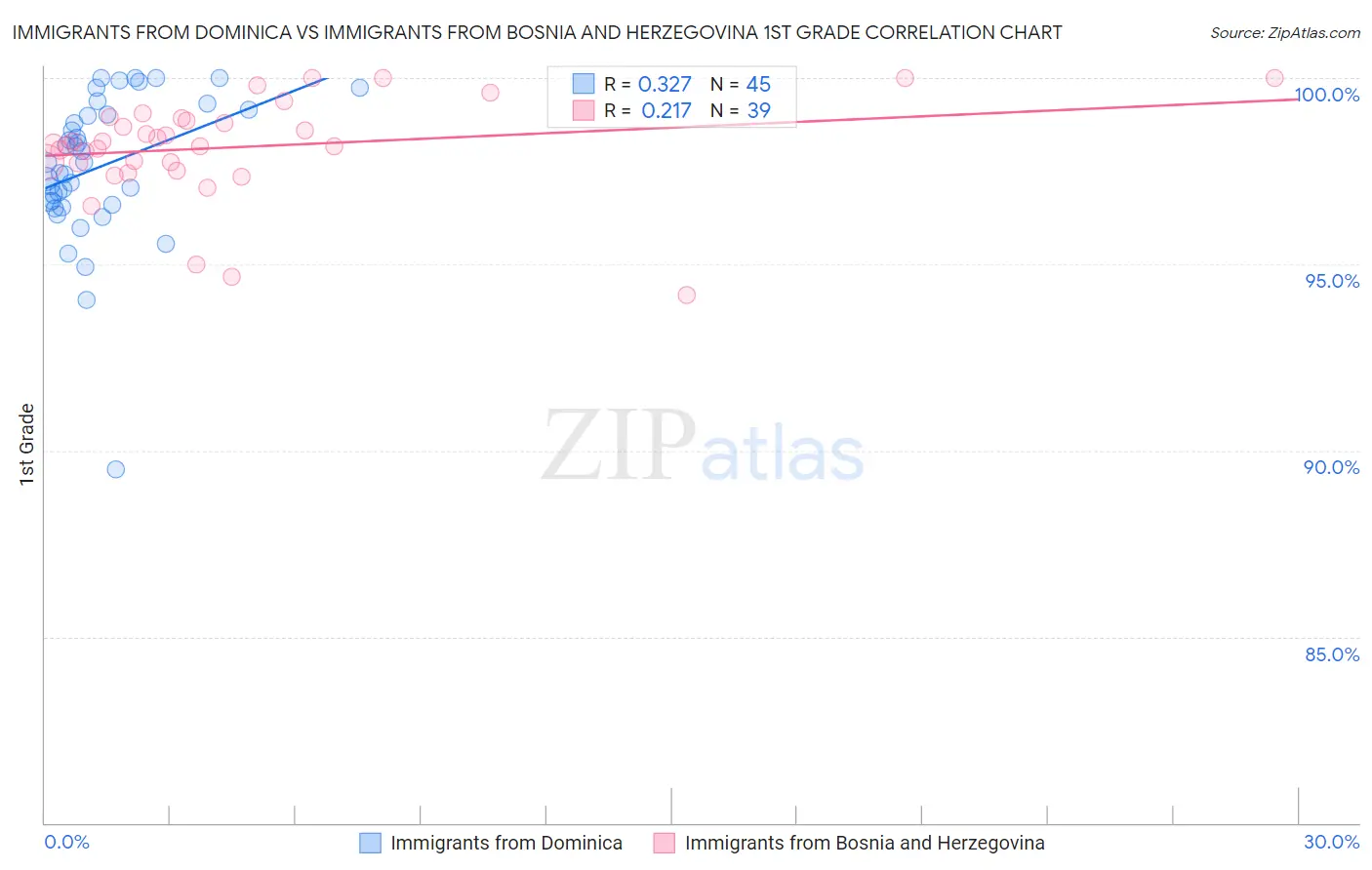 Immigrants from Dominica vs Immigrants from Bosnia and Herzegovina 1st Grade