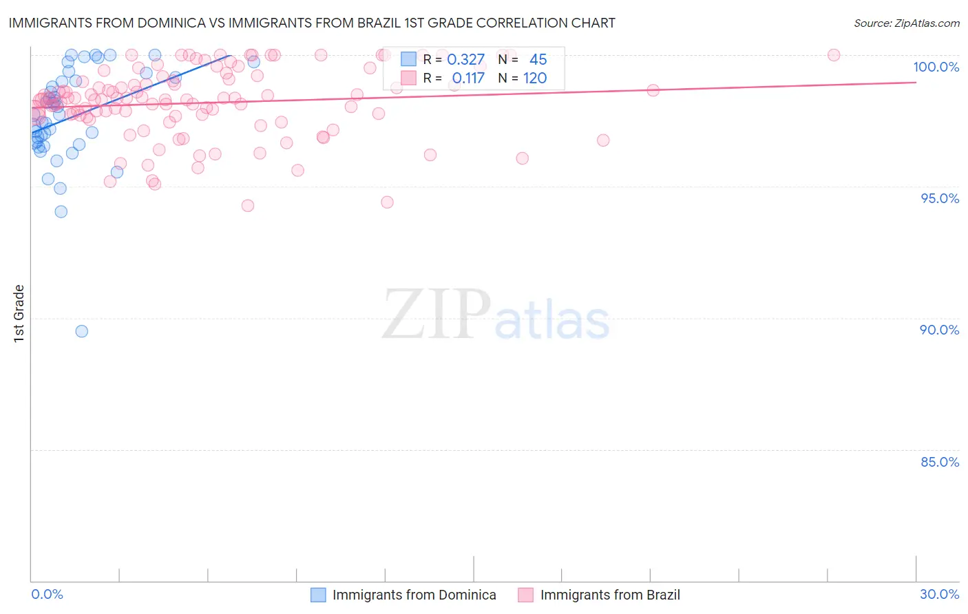 Immigrants from Dominica vs Immigrants from Brazil 1st Grade