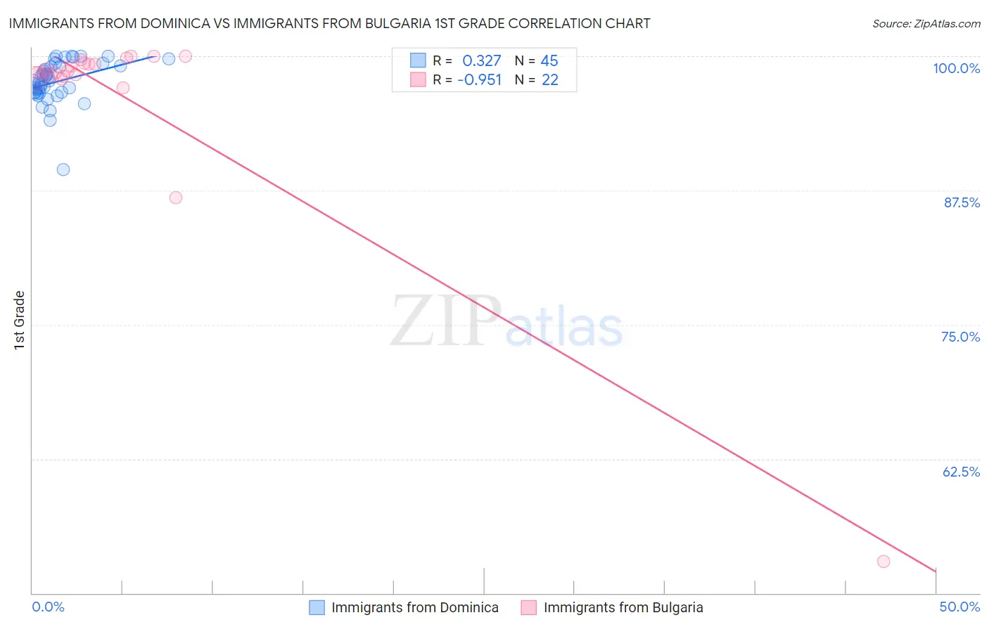 Immigrants from Dominica vs Immigrants from Bulgaria 1st Grade