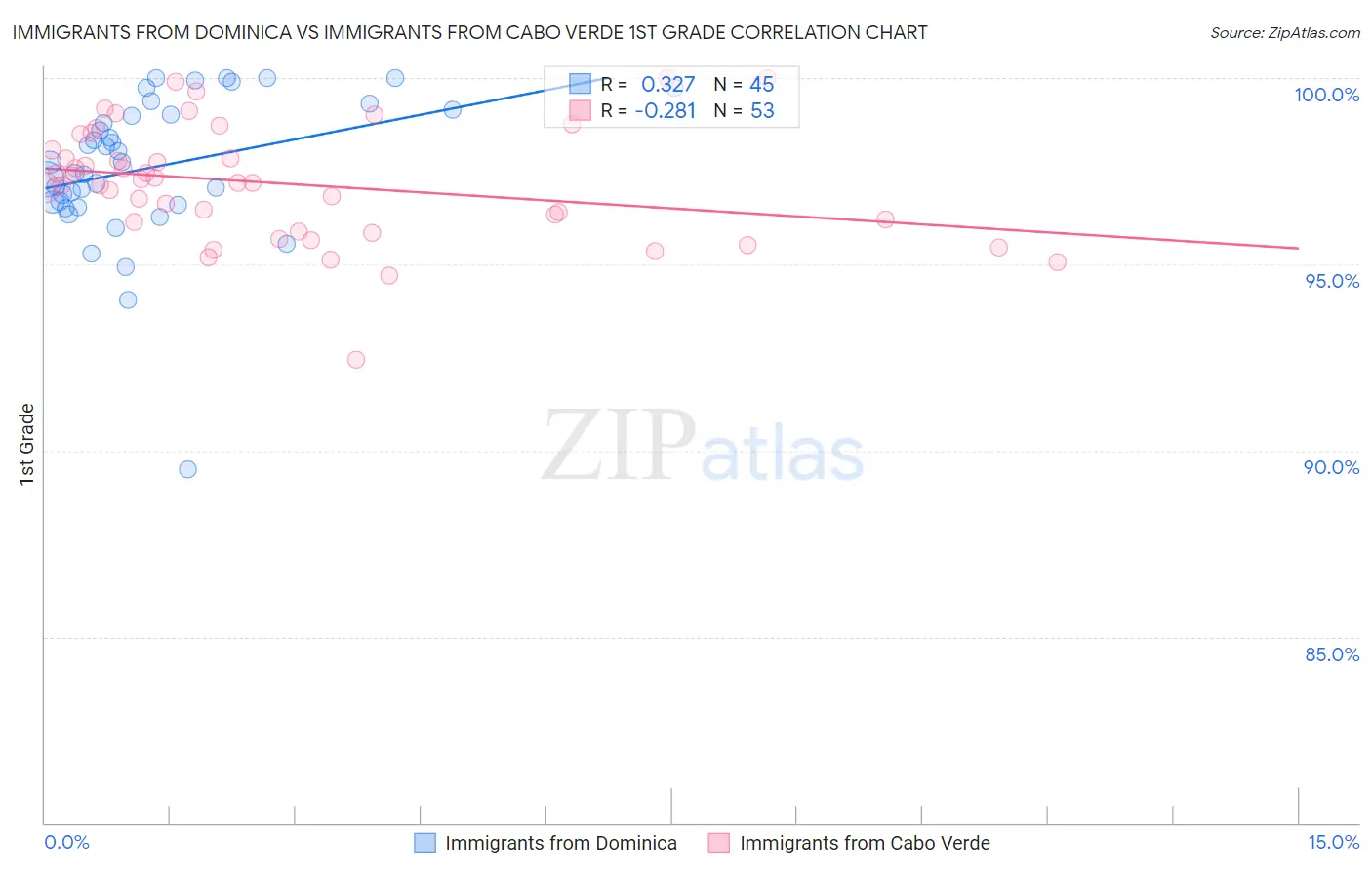 Immigrants from Dominica vs Immigrants from Cabo Verde 1st Grade