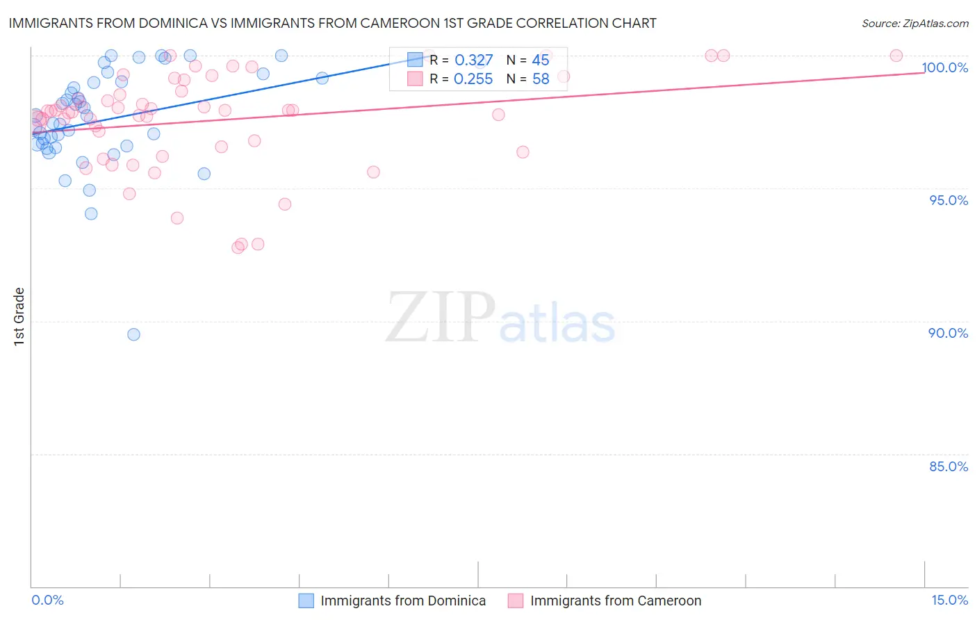 Immigrants from Dominica vs Immigrants from Cameroon 1st Grade