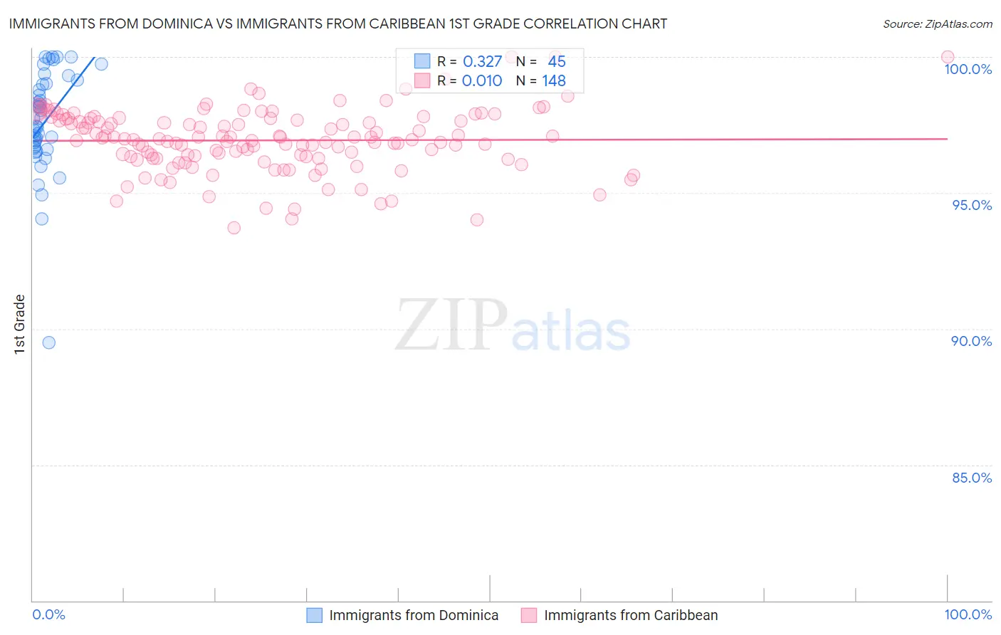 Immigrants from Dominica vs Immigrants from Caribbean 1st Grade