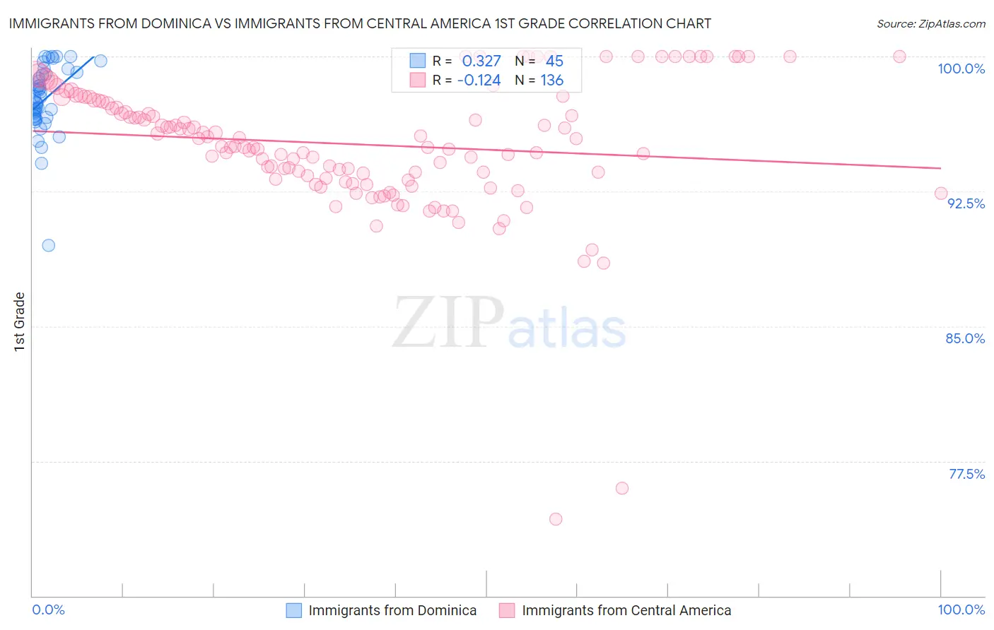 Immigrants from Dominica vs Immigrants from Central America 1st Grade