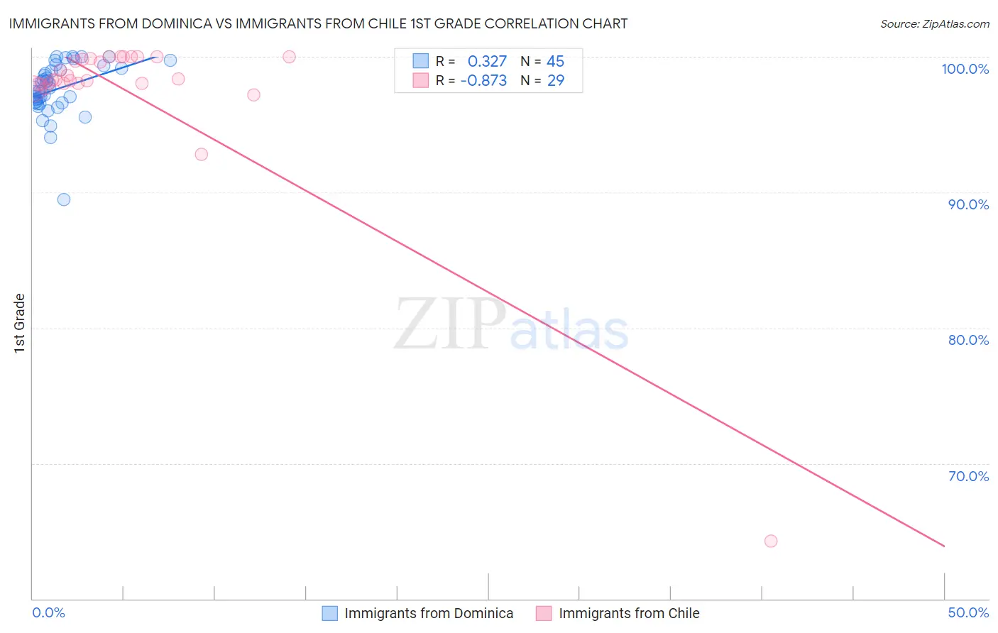 Immigrants from Dominica vs Immigrants from Chile 1st Grade