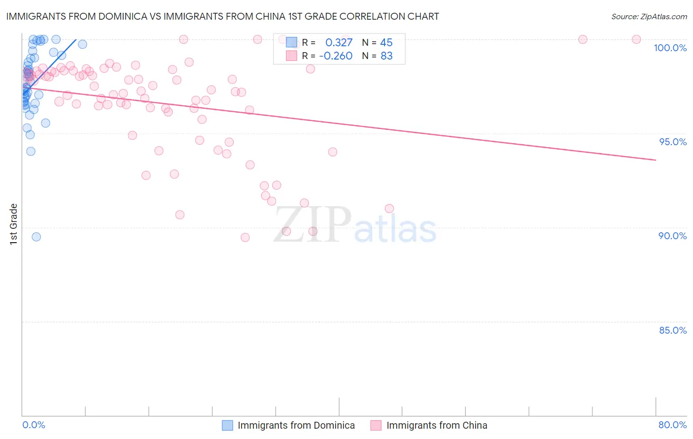 Immigrants from Dominica vs Immigrants from China 1st Grade