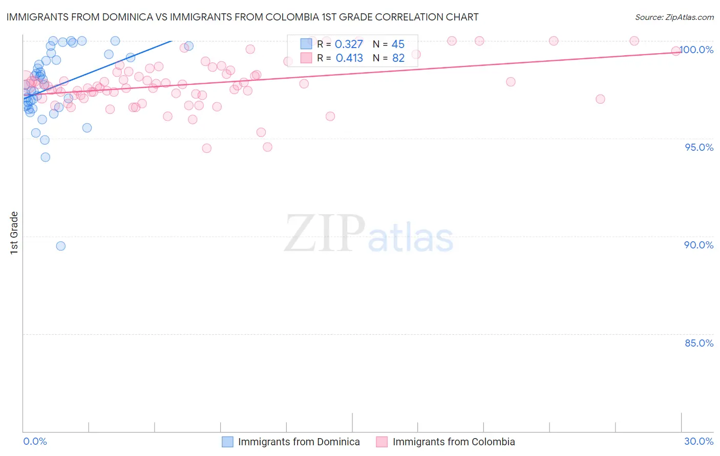 Immigrants from Dominica vs Immigrants from Colombia 1st Grade