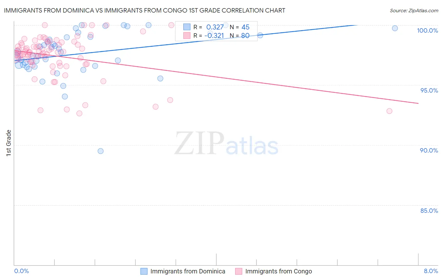 Immigrants from Dominica vs Immigrants from Congo 1st Grade