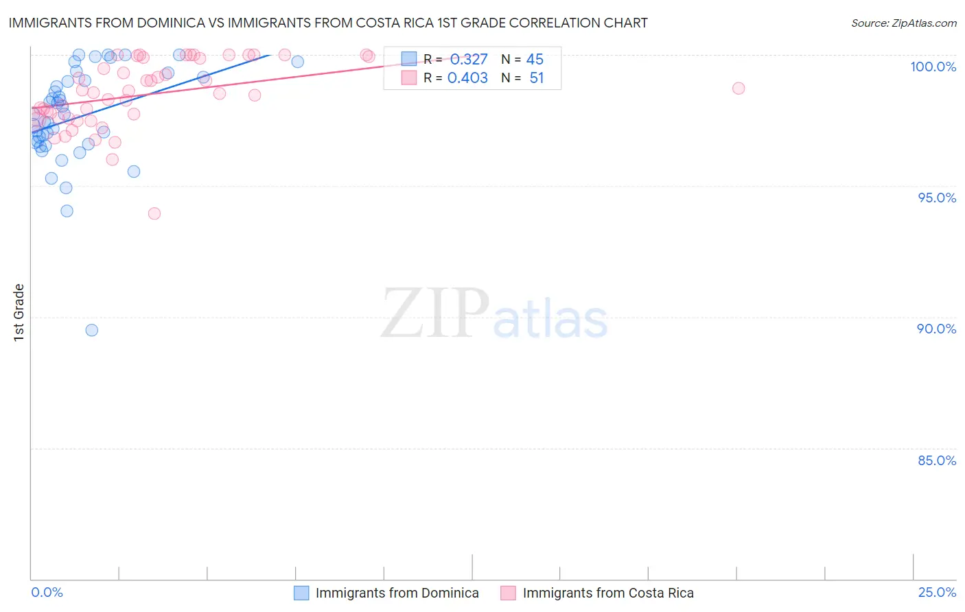 Immigrants from Dominica vs Immigrants from Costa Rica 1st Grade