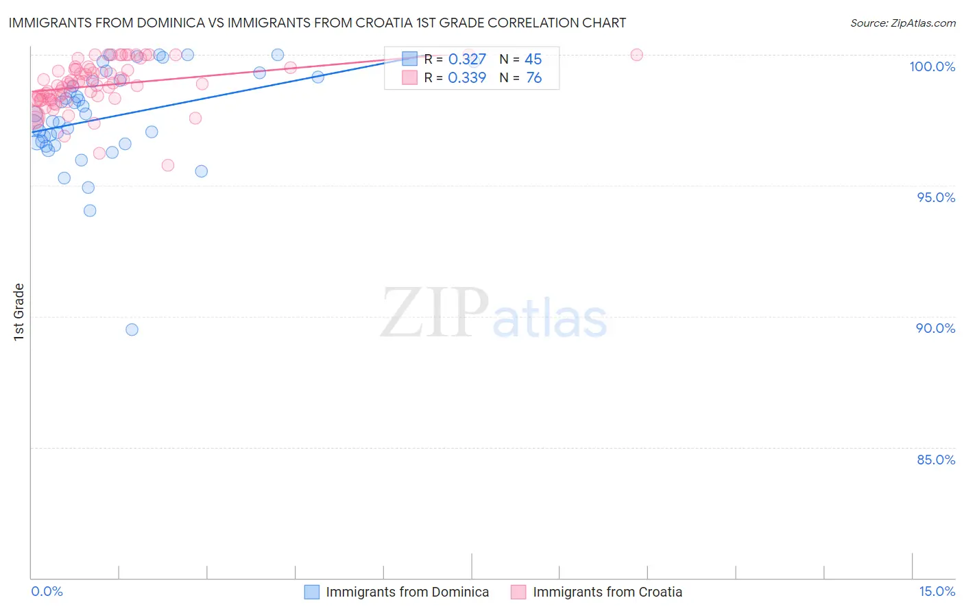 Immigrants from Dominica vs Immigrants from Croatia 1st Grade