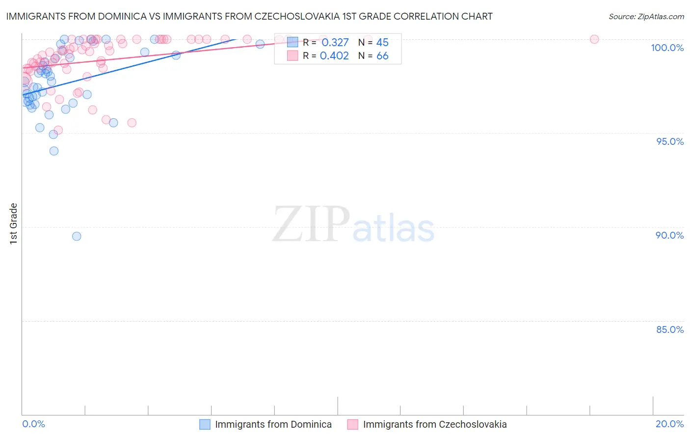 Immigrants from Dominica vs Immigrants from Czechoslovakia 1st Grade