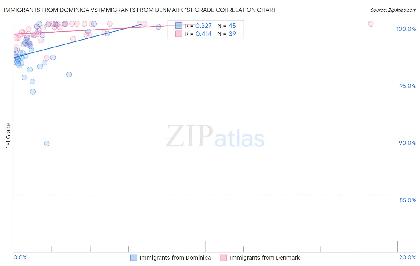 Immigrants from Dominica vs Immigrants from Denmark 1st Grade