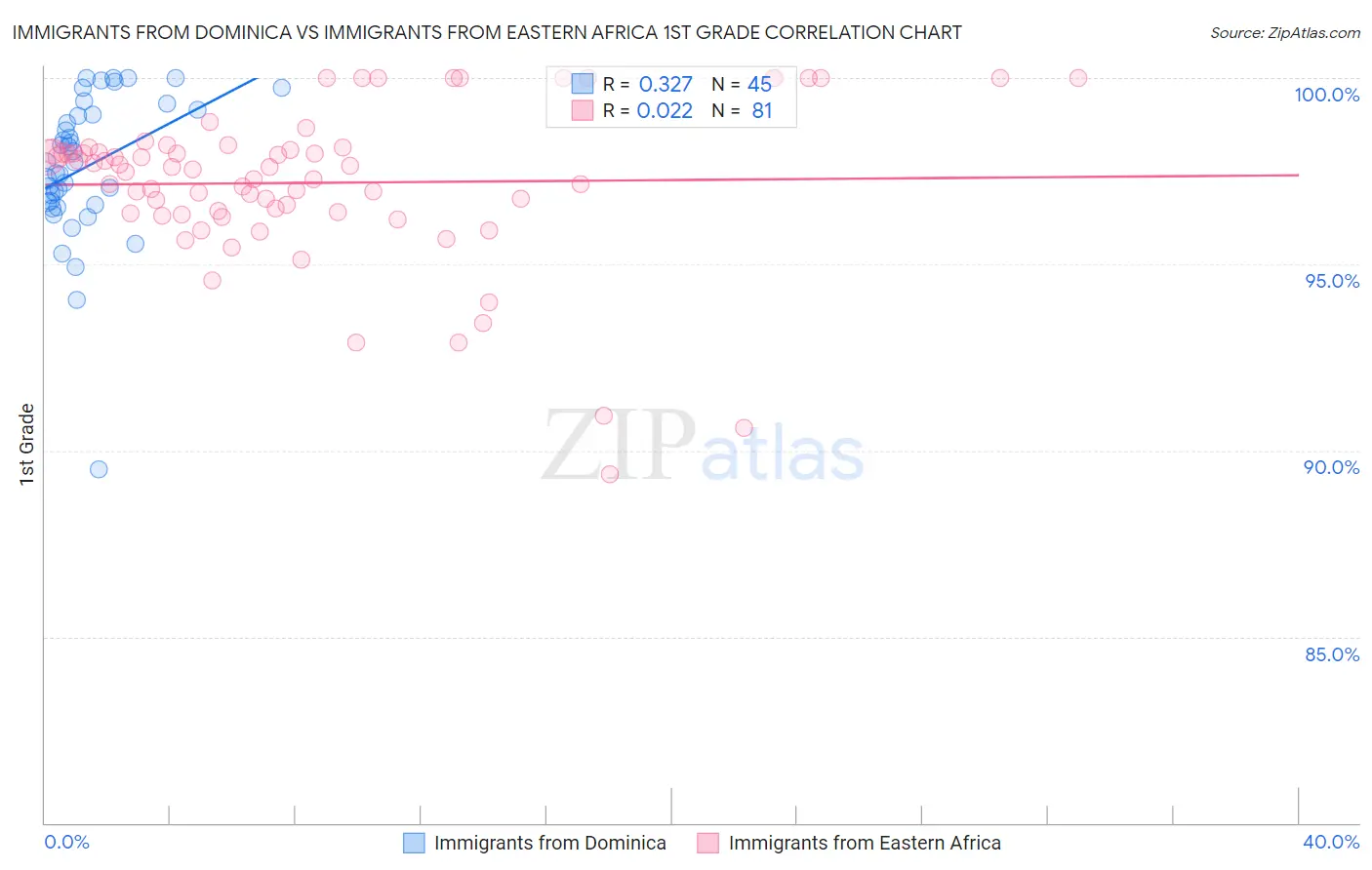 Immigrants from Dominica vs Immigrants from Eastern Africa 1st Grade