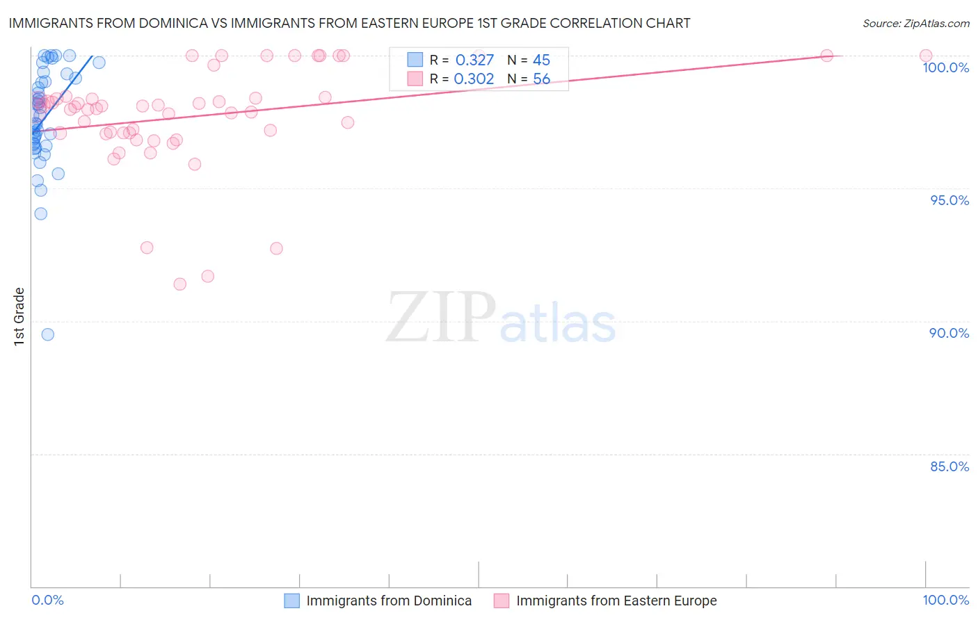 Immigrants from Dominica vs Immigrants from Eastern Europe 1st Grade