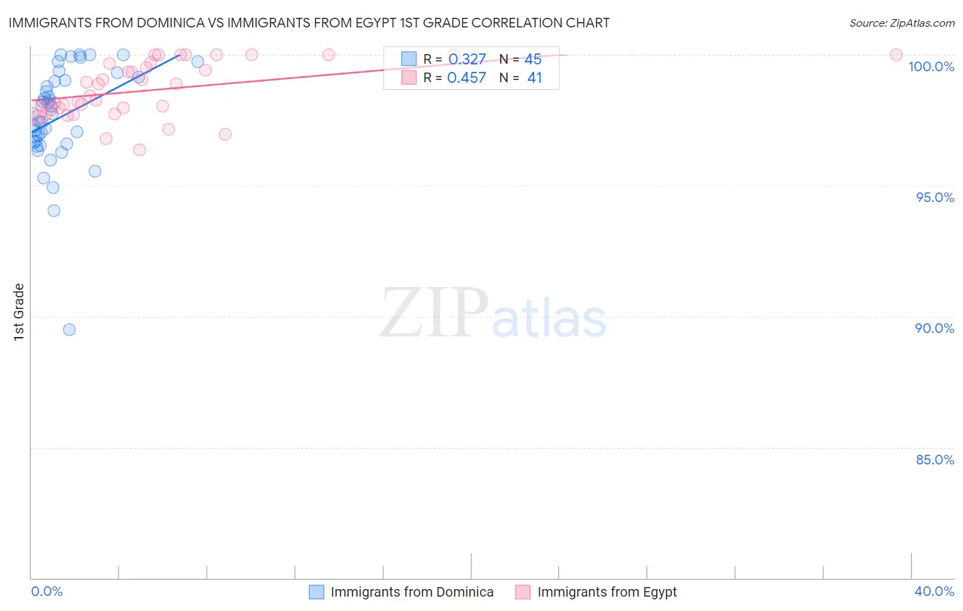 Immigrants from Dominica vs Immigrants from Egypt 1st Grade