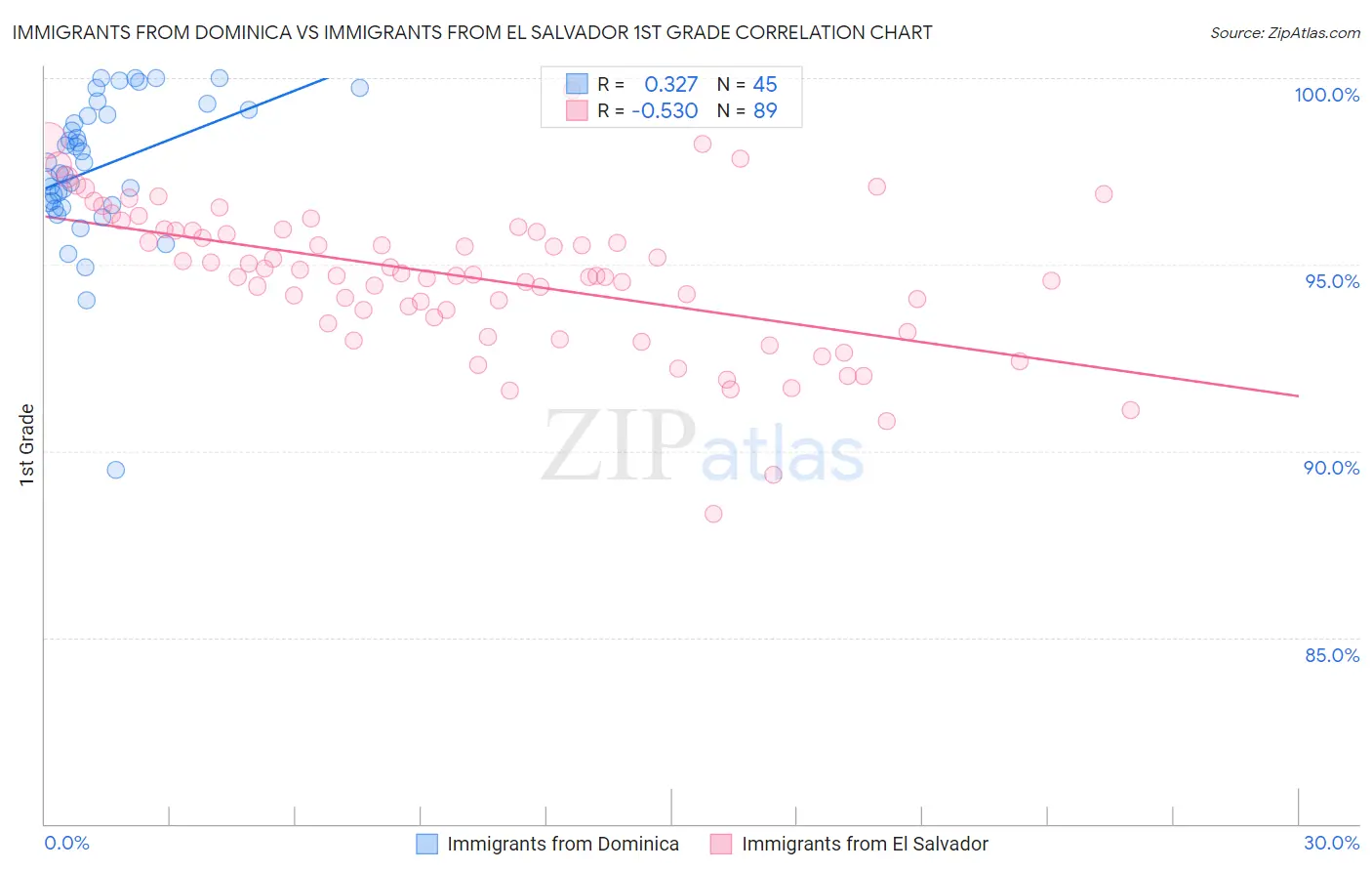 Immigrants from Dominica vs Immigrants from El Salvador 1st Grade