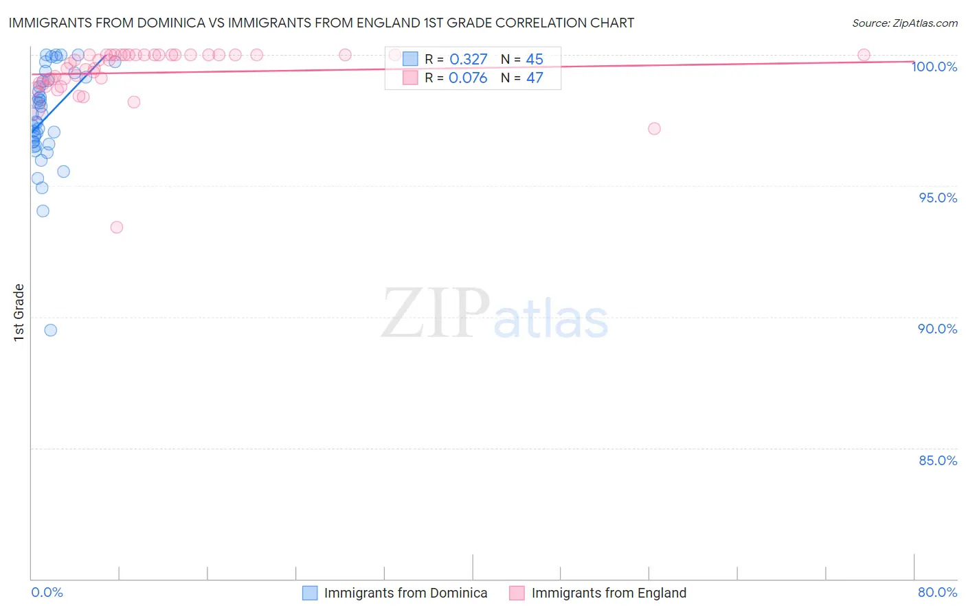 Immigrants from Dominica vs Immigrants from England 1st Grade