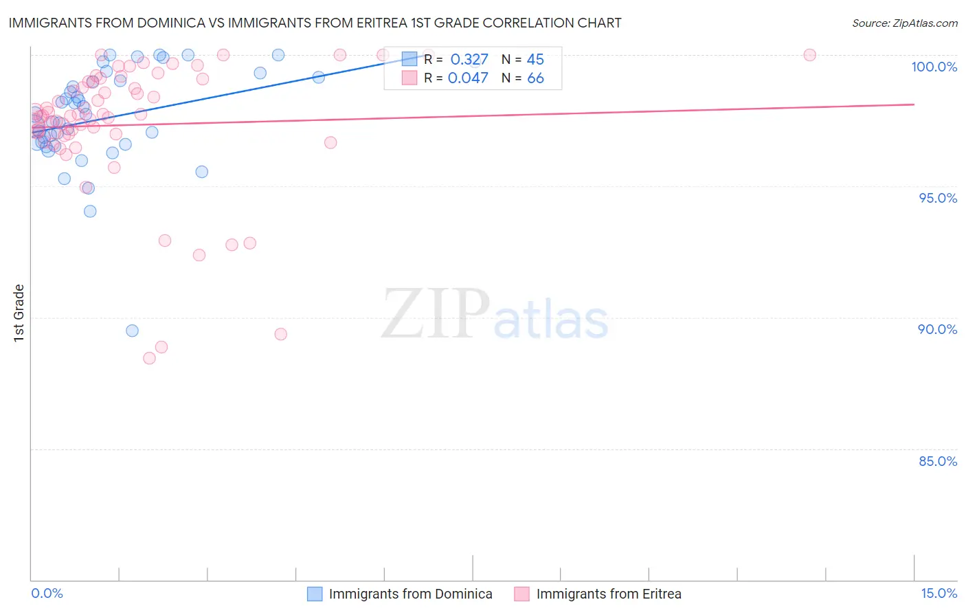 Immigrants from Dominica vs Immigrants from Eritrea 1st Grade