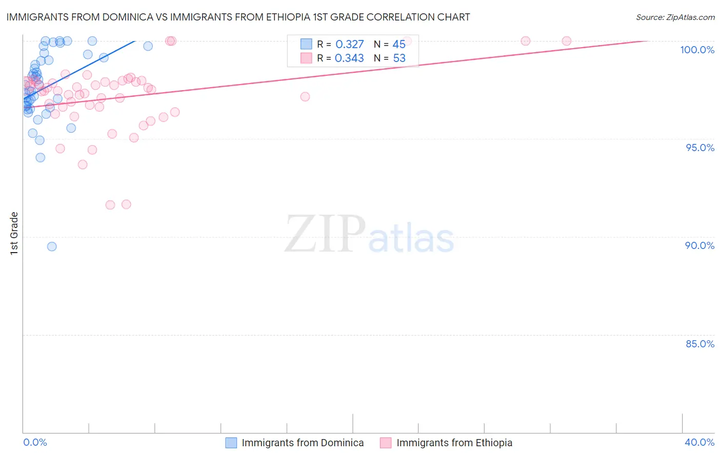 Immigrants from Dominica vs Immigrants from Ethiopia 1st Grade