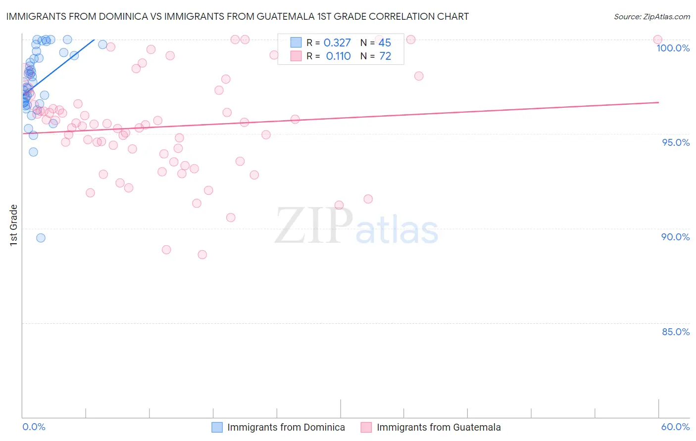 Immigrants from Dominica vs Immigrants from Guatemala 1st Grade