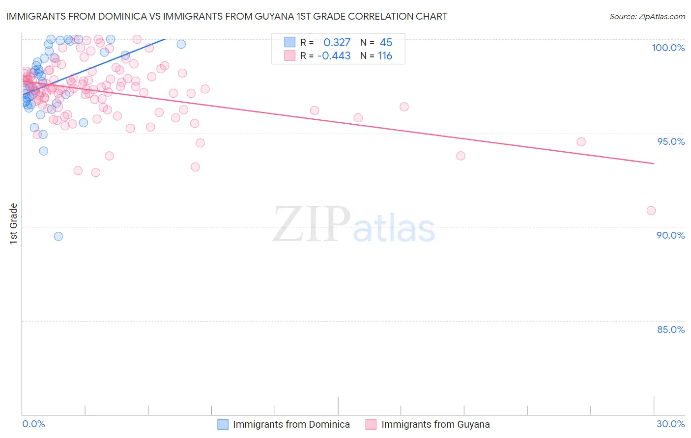 Immigrants from Dominica vs Immigrants from Guyana 1st Grade