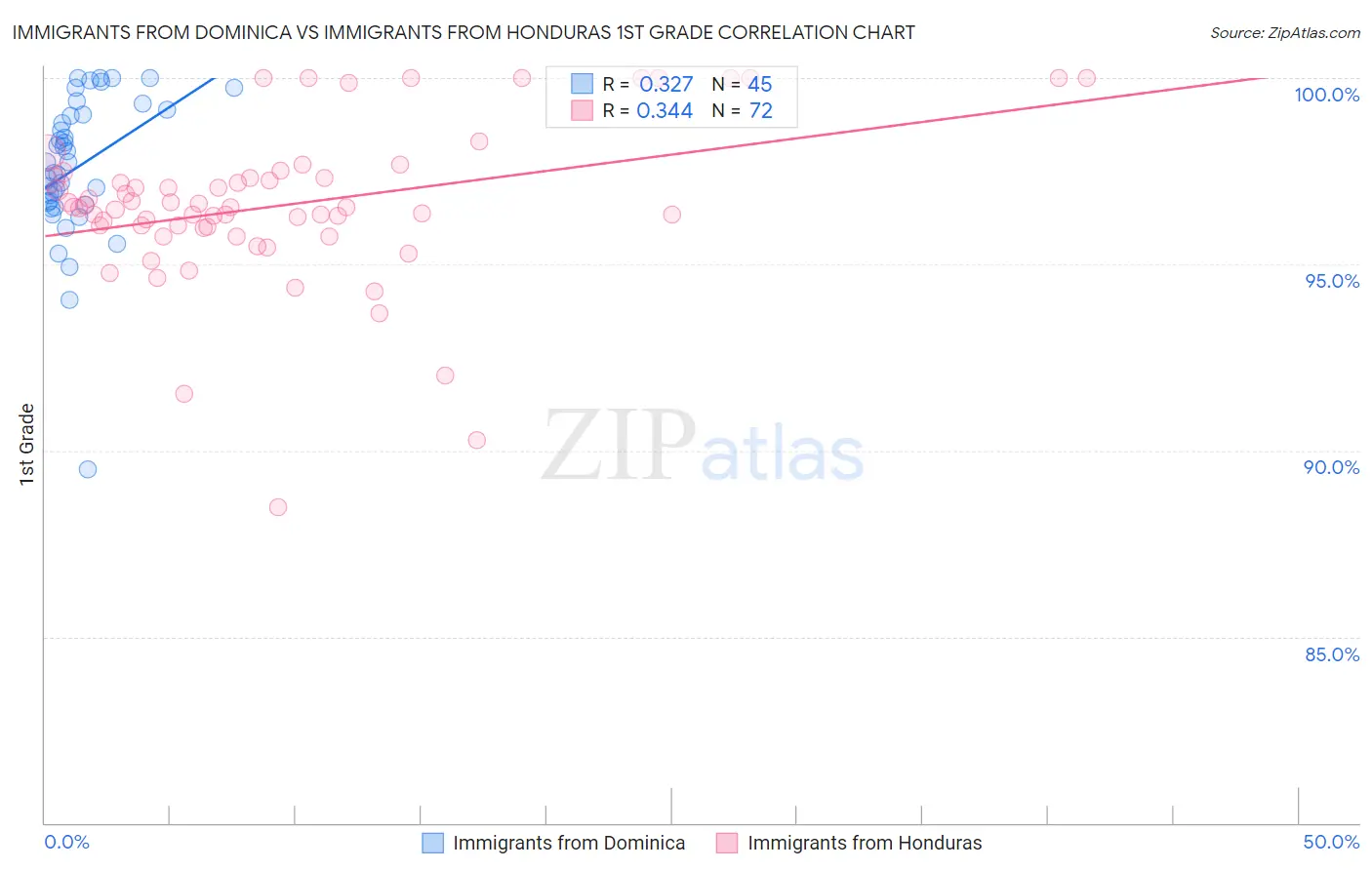 Immigrants from Dominica vs Immigrants from Honduras 1st Grade