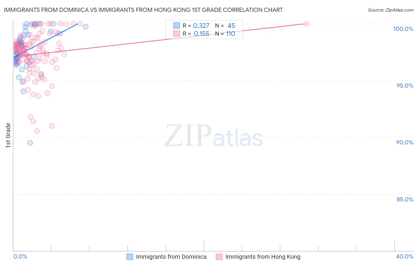 Immigrants from Dominica vs Immigrants from Hong Kong 1st Grade