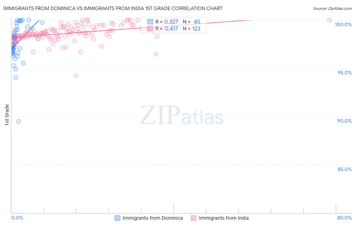 Immigrants from Dominica vs Immigrants from India 1st Grade