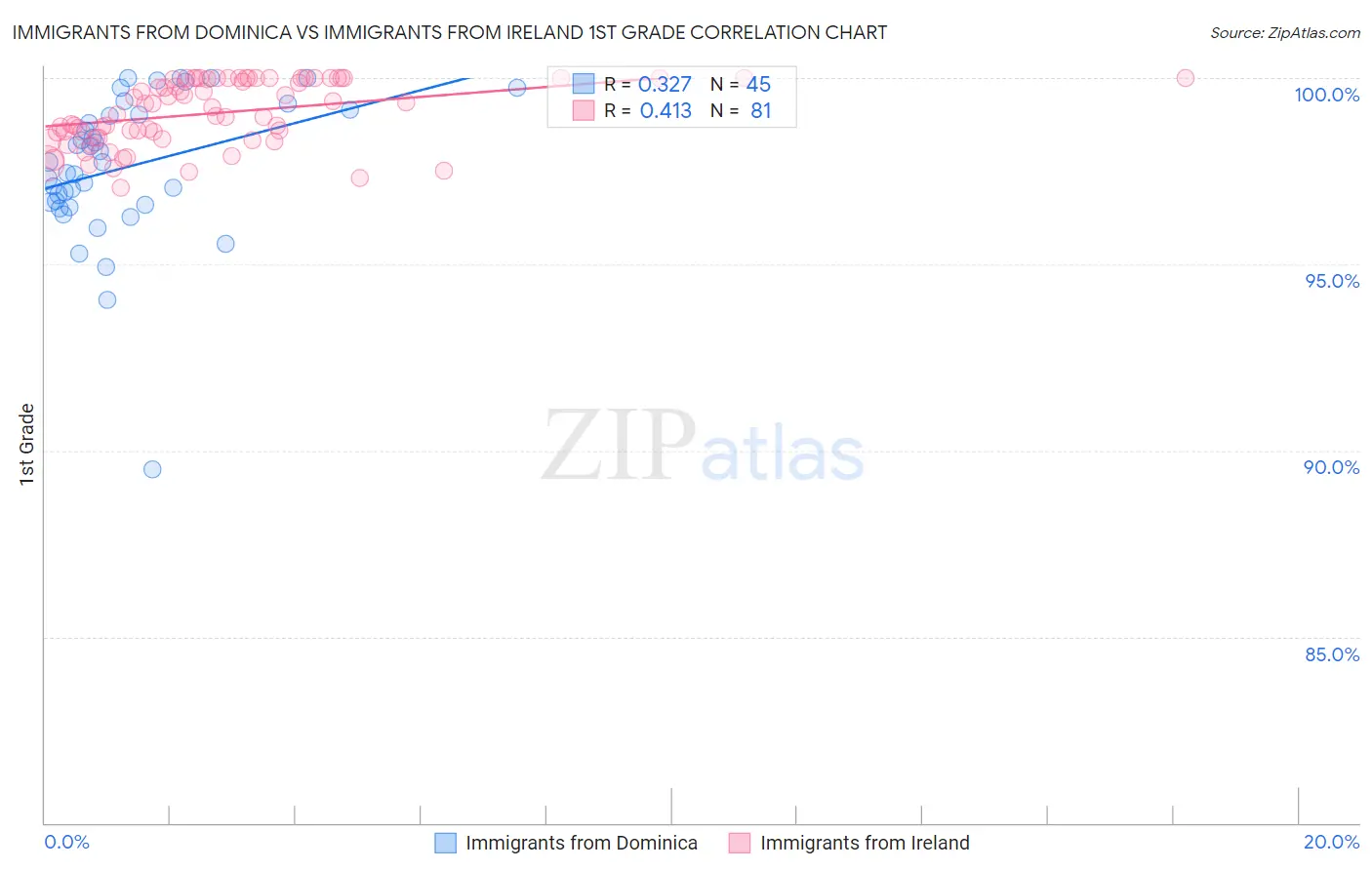 Immigrants from Dominica vs Immigrants from Ireland 1st Grade