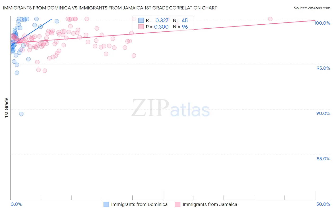 Immigrants from Dominica vs Immigrants from Jamaica 1st Grade