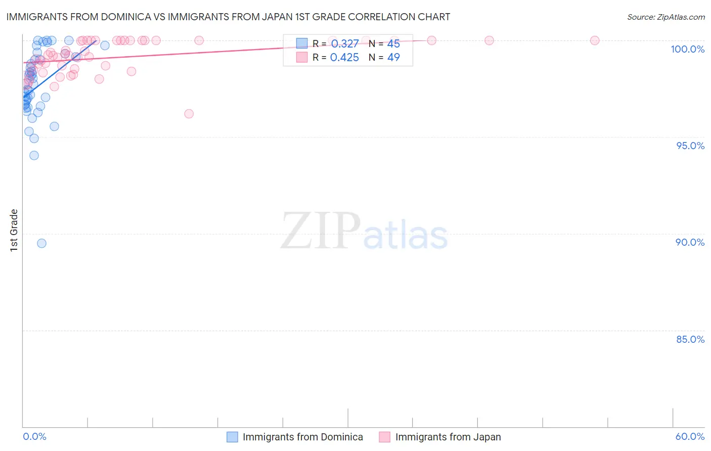 Immigrants from Dominica vs Immigrants from Japan 1st Grade