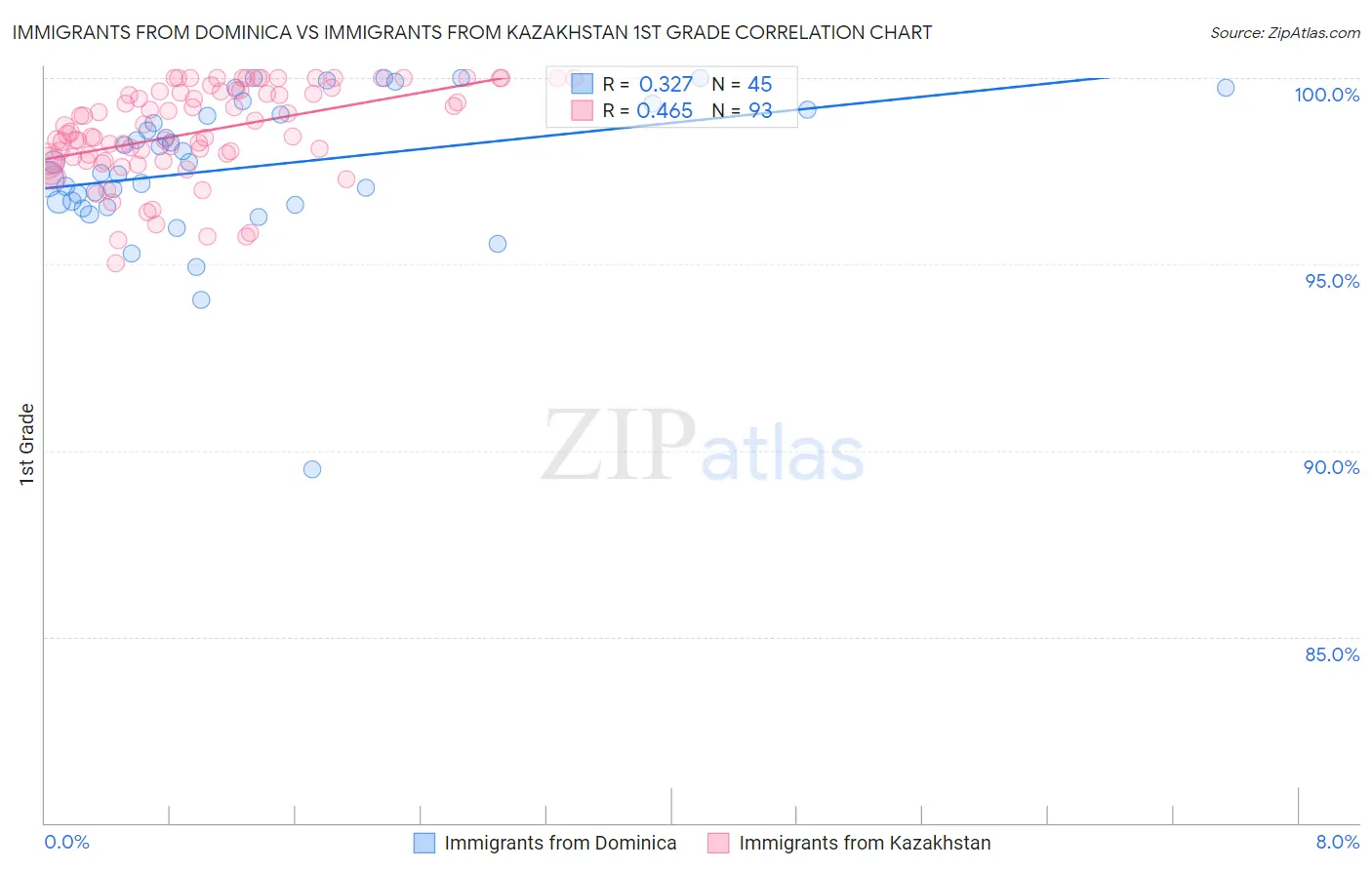 Immigrants from Dominica vs Immigrants from Kazakhstan 1st Grade