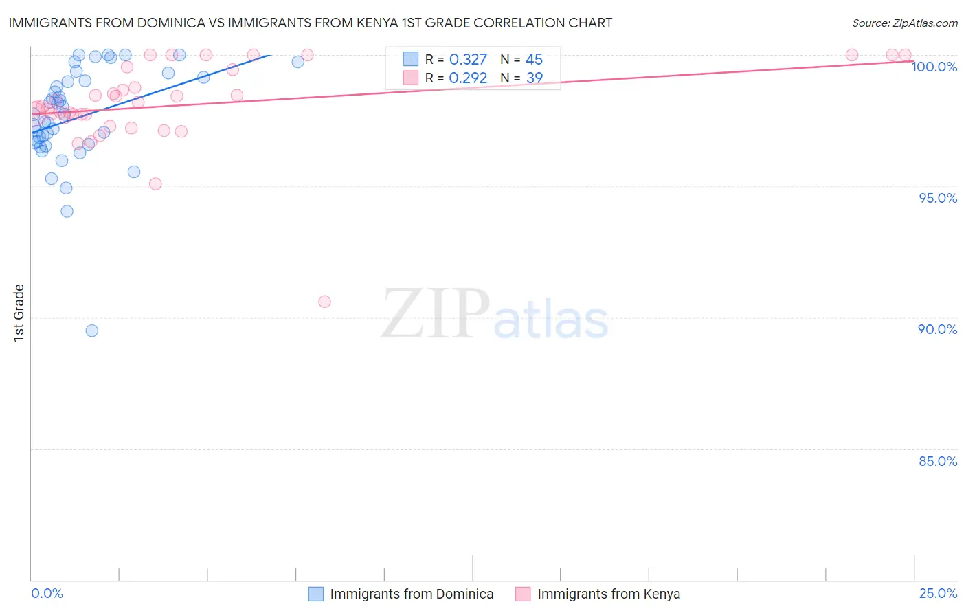 Immigrants from Dominica vs Immigrants from Kenya 1st Grade