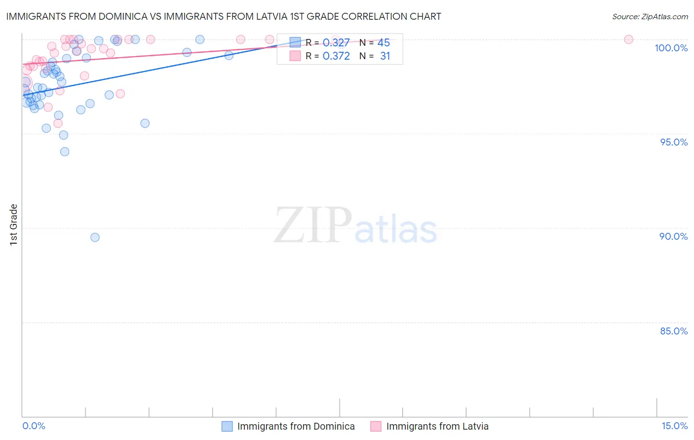 Immigrants from Dominica vs Immigrants from Latvia 1st Grade