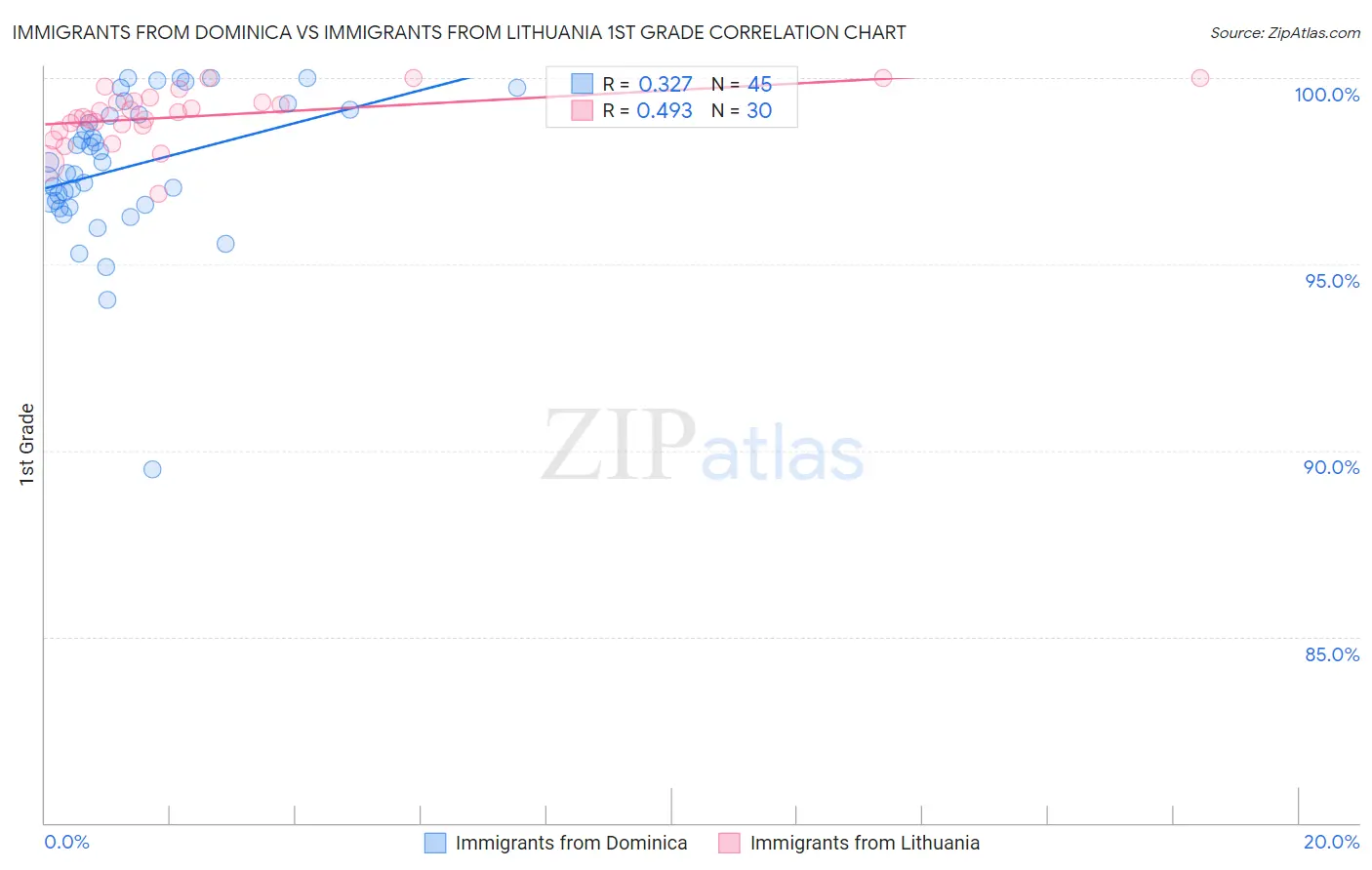 Immigrants from Dominica vs Immigrants from Lithuania 1st Grade