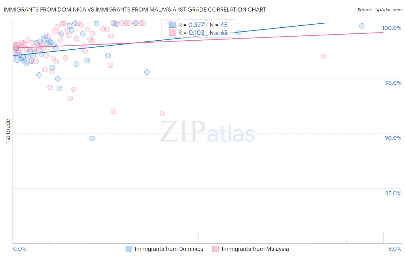 Immigrants from Dominica vs Immigrants from Malaysia 1st Grade