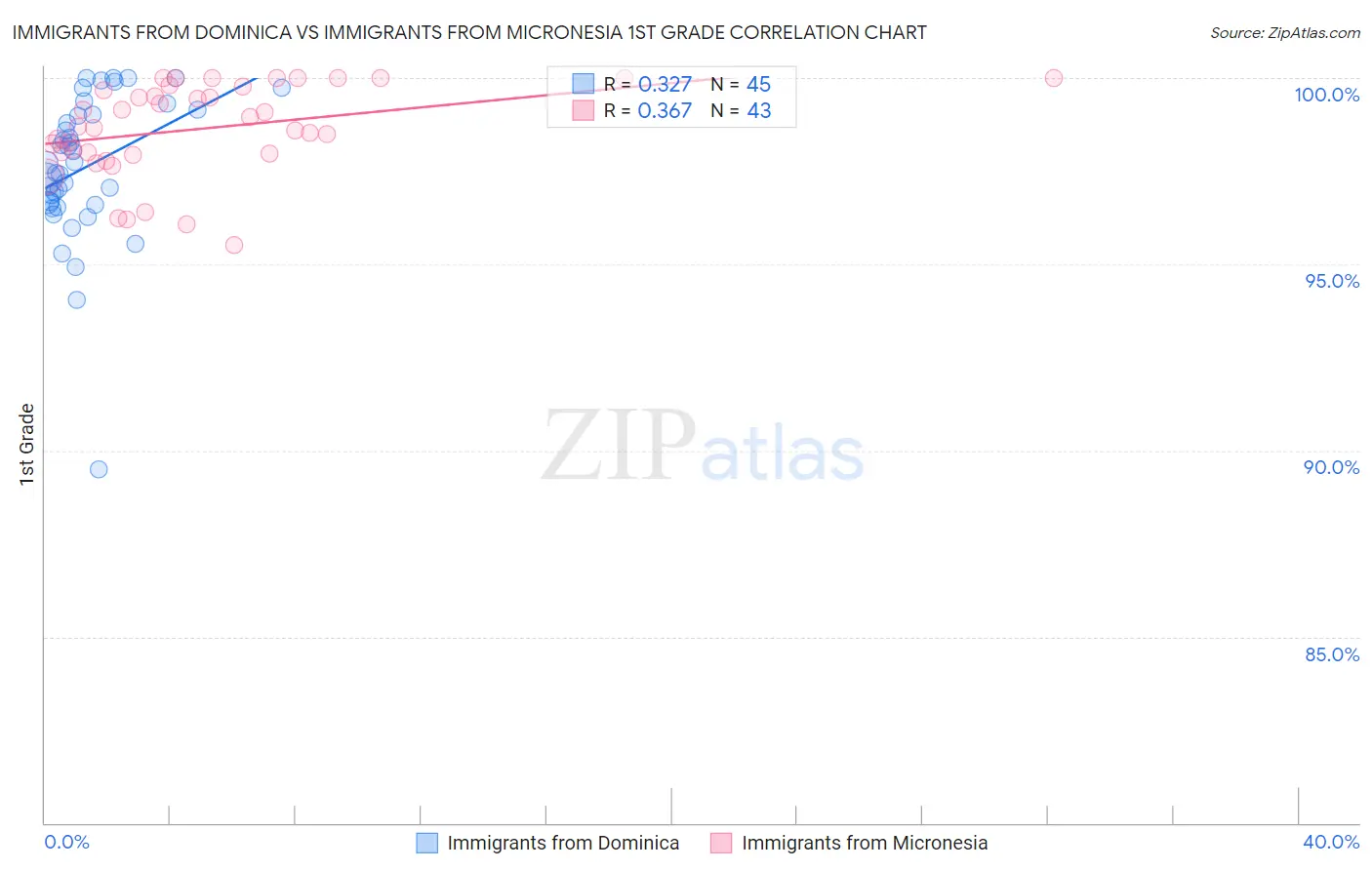 Immigrants from Dominica vs Immigrants from Micronesia 1st Grade